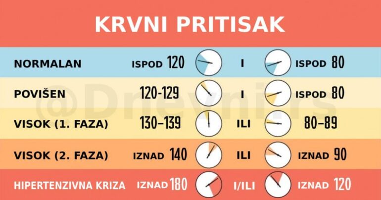 Svi znamo da je normalan pritisak 120/80. Ali, da li znate šta TAČNO znače cifre 120 i 80?