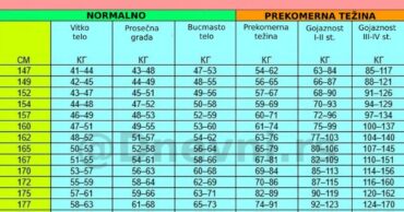 Tabela idealne težine za žene
